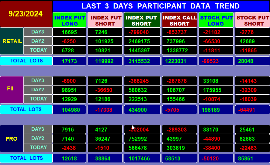 Trendy_Charts's tweet image. 🛎️3 Days Participant FNO Data
🌈SEP 23
#OptionsTrading #NiftyOptions  #NiftyBank #FinNifty 
#MidcapNifty #Nifty #Banknifty #Sensex  #Fiidata #FII 
#DII #FiiDiiData #OptionBuying #OptionSelling 
#scalping #OptionTrading  @Abhishekkar_ 
@niki_poojary @Mohitsharma202 @Kavitastocks