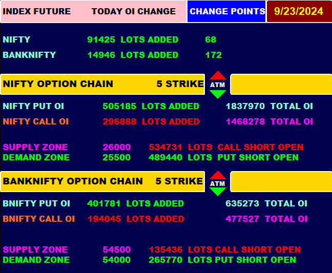 Trendy_Charts's tweet image. 🛎️Todays FNO Data
🌈SEP 23
#OptionsTrading #NiftyOptions  #NiftyBank #FinNifty 
#MidcapNifty #Nifty #Banknifty #Sensex  #Fiidata #FII 
#DII #FiiDiiData #OptionBuying #OptionSelling 
#scalping #OptionTrading  @Abhishekkar_ 
@niki_poojary @Mohitsharma202 @Kavitastocks