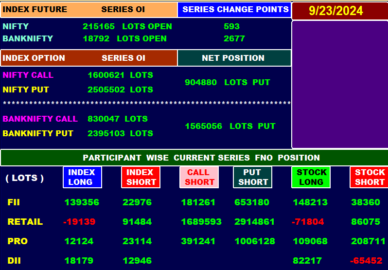 Trendy_Charts's tweet image. 🛎️Current Series FNO Data
🌈SEP 23
#OptionsTrading #NiftyOptions  #NiftyBank #FinNifty 
#MidcapNifty #Nifty #Banknifty #Sensex  #Fiidata #FII 
#DII #FiiDiiData #OptionBuying #OptionSelling 
#scalping #OptionTrading  @Abhishekkar_ 
@niki_poojary @Mohitsharma202 @Kavitastocks