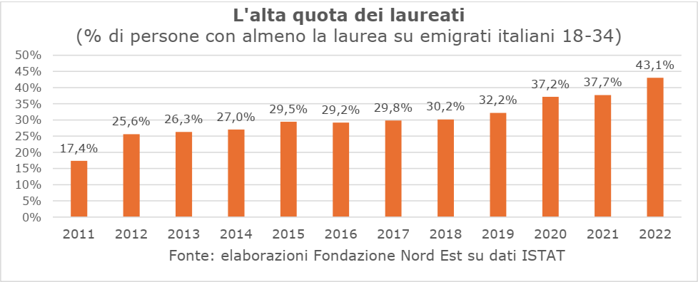 Il generale e profondo declino dell'Italia accelera anche per l'enorme perdita di potenziale umano, fra cui i famosi "cervelli in fuga". Secondo le ultime analisi della Fondazione Nord Est << nel 2022 il 43,1% dei giovani che ha lasciato

1/10

Grafico della <a href="/FondazioneNE/">Fondazione Nord Est</a>