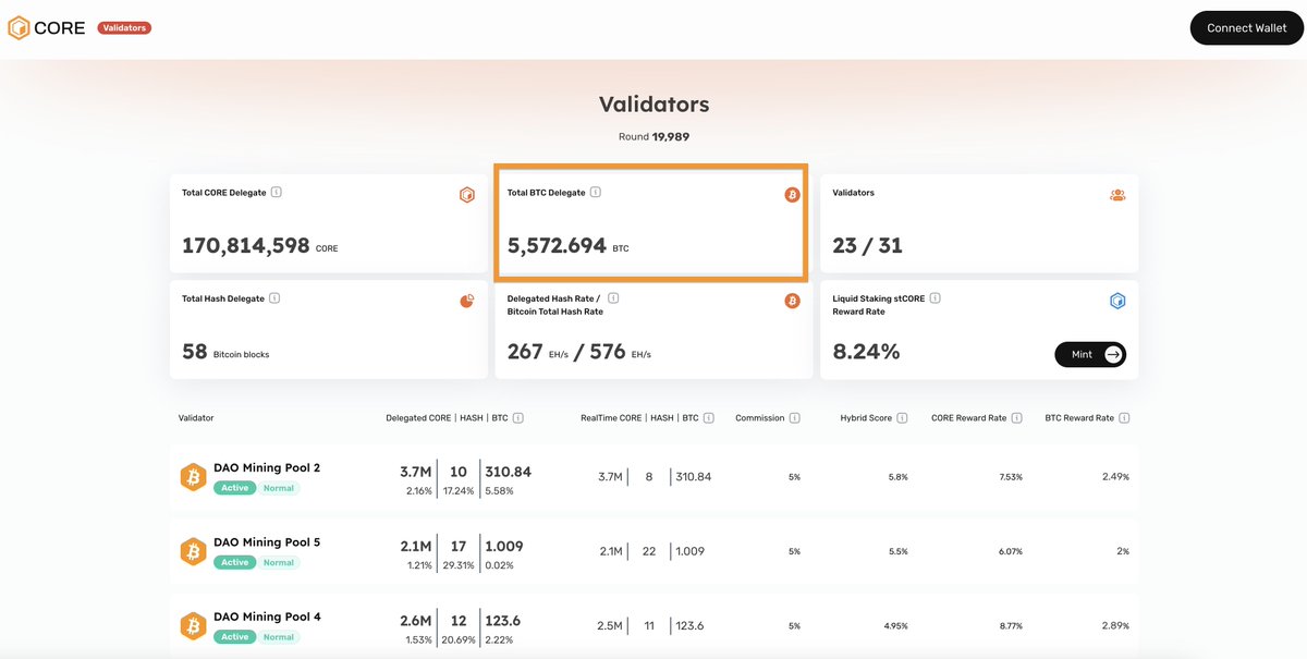 $CORE is so undervalued.  

5,600 #Bitcoin worth approximately $350M is being staked with <a href="/Coredao_Org/">Core DAO 🔶</a> but its market cap is only $1B...

$CORE could easily reach a $10B market cap this cycle.