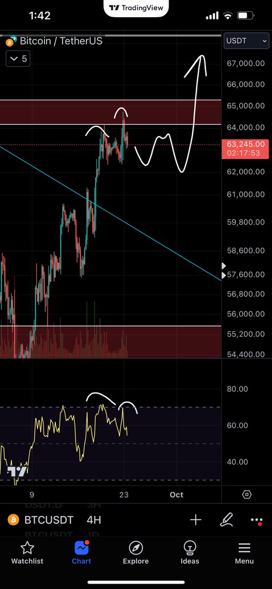 Roman_Trading's tweet photo. $BTC H4 update:

So far so good. ✅

Spotted the bear divs forming with lower volume hence the fakeout below.

We should consolidate a few more days before the real breakout occurs. Look for setups in the bull flag.

#bitcoin #cryptocurrency #cryptonews https://t.co/6yxHZFP2O8
