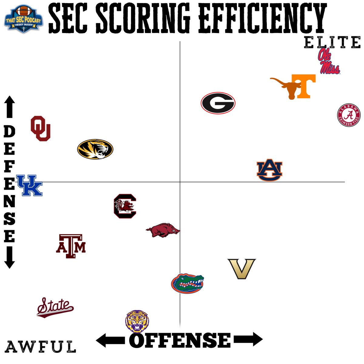 MichaelWBratton's tweet image. SEC Scoring Efficiencies heading into Week 5

Scoring Efficiency Formula: 

🏈How often do you score per snap?
🏈How many points do you allow per snap faced?

Top right is the elite
The bottom left is awful