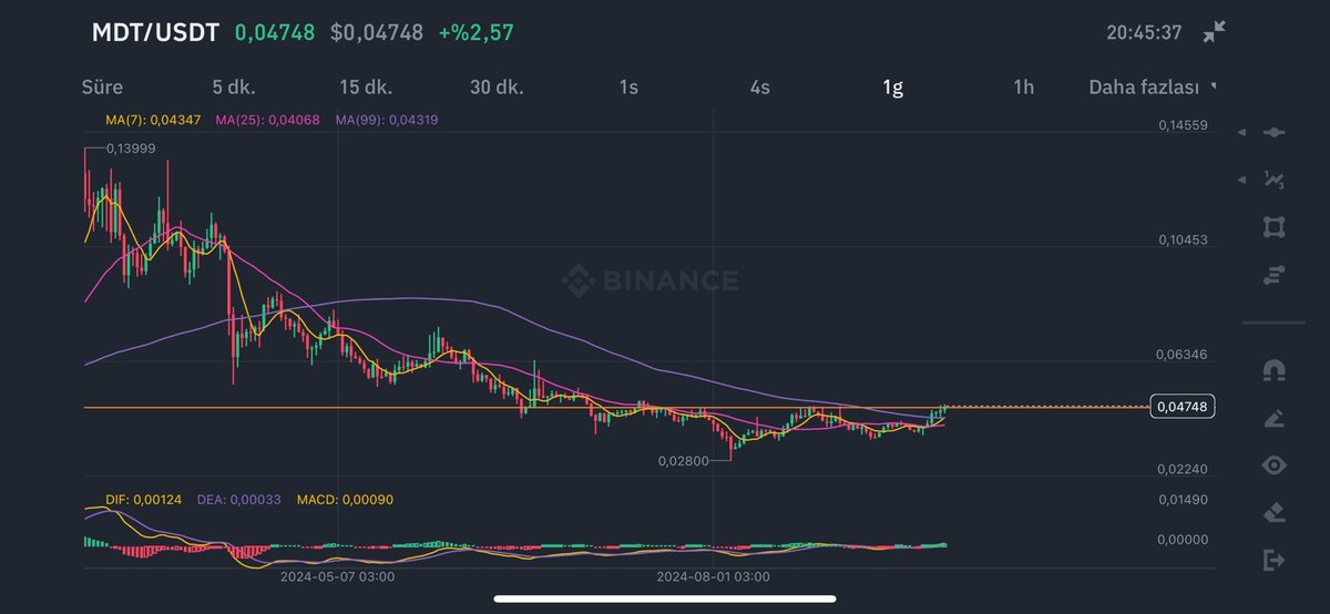 analysisofcoin's tweet photo. $MDT looks 🚀🚀 https://t.co/64vsl6yYhq