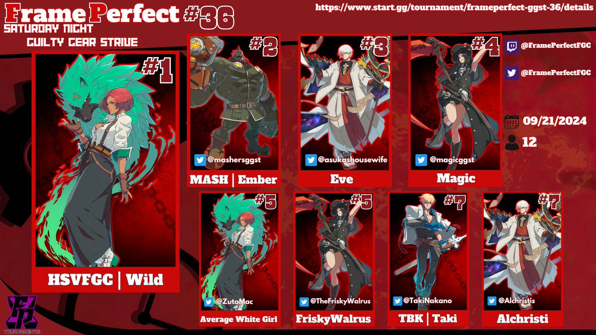 FramePerfectFGC's tweet image. Congratulations to HSVFGC | Wild👑!! For Saturday night's win at FP #36 in #GGST ! Thanks to everyone who played, and GG's to our Top 8👊! 
🥇HSVFGC | Wild
🥈MASH | Ember
🥉@asukashousewife
🏅@magicggst
🏅@ZutaMac
🏅@TheFriskyWalrus
🏅@TakiNakano
🏅@Alchristis
