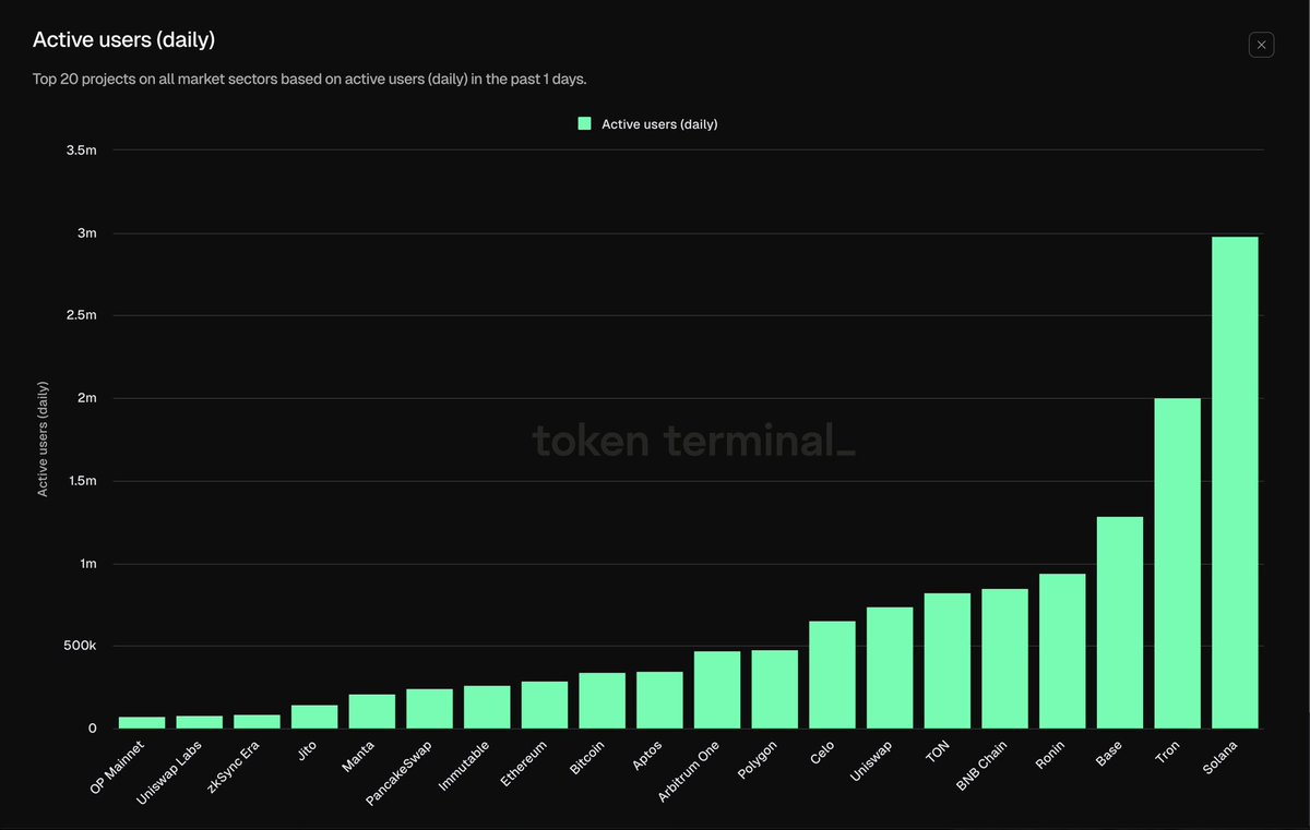 Solana has 10x more active users than Ethereum. You aren’t bullish enough.