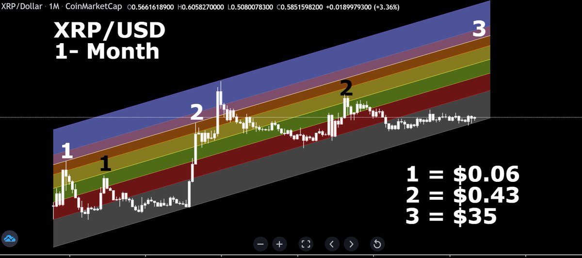 CryptoBull2020's tweet photo. #XRP will go to $35 soon. It hit the white line every bullrun and the yellow line every retracement consistently. https://t.co/586KK7oGn3