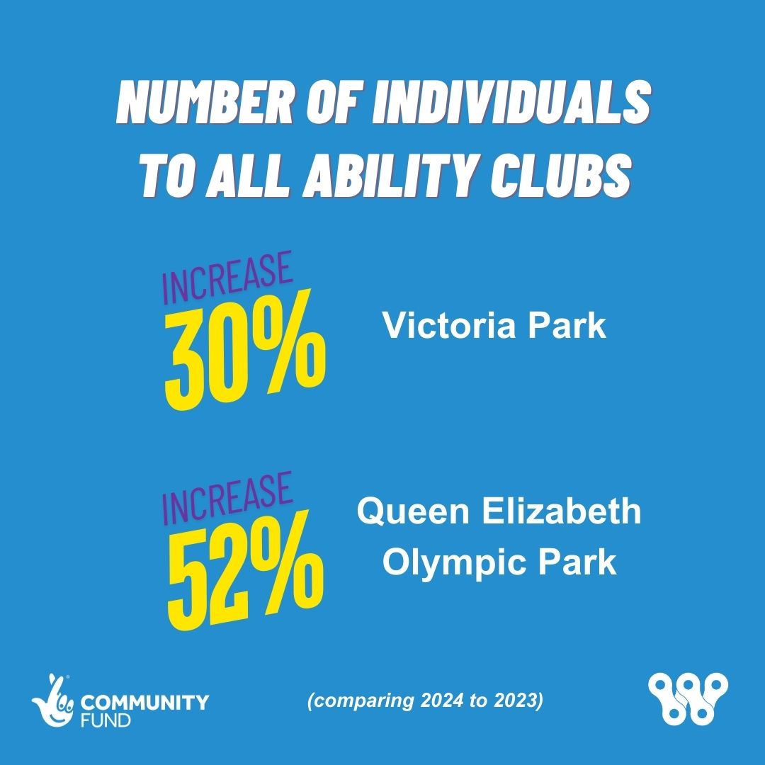 Bikeworksuk's tweet image. Thank you @TNLComFund 🤞

With your support we are meeting an increased demand from excluded people who want to get physical activity in the community through our All-Ability Clubs at @VickyParkLondon &amp;amp; @nordinarypark

Happy #InclusionWeek

#cyclesforgood #nationallottery