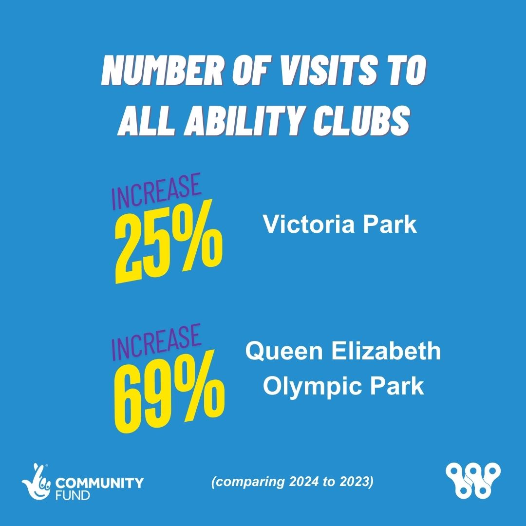 Bikeworksuk's tweet image. Thank you @TNLComFund 🤞

With your support we are meeting an increased demand from excluded people who want to get physical activity in the community through our All-Ability Clubs at @VickyParkLondon &amp;amp; @nordinarypark

Happy #InclusionWeek

#cyclesforgood #nationallottery