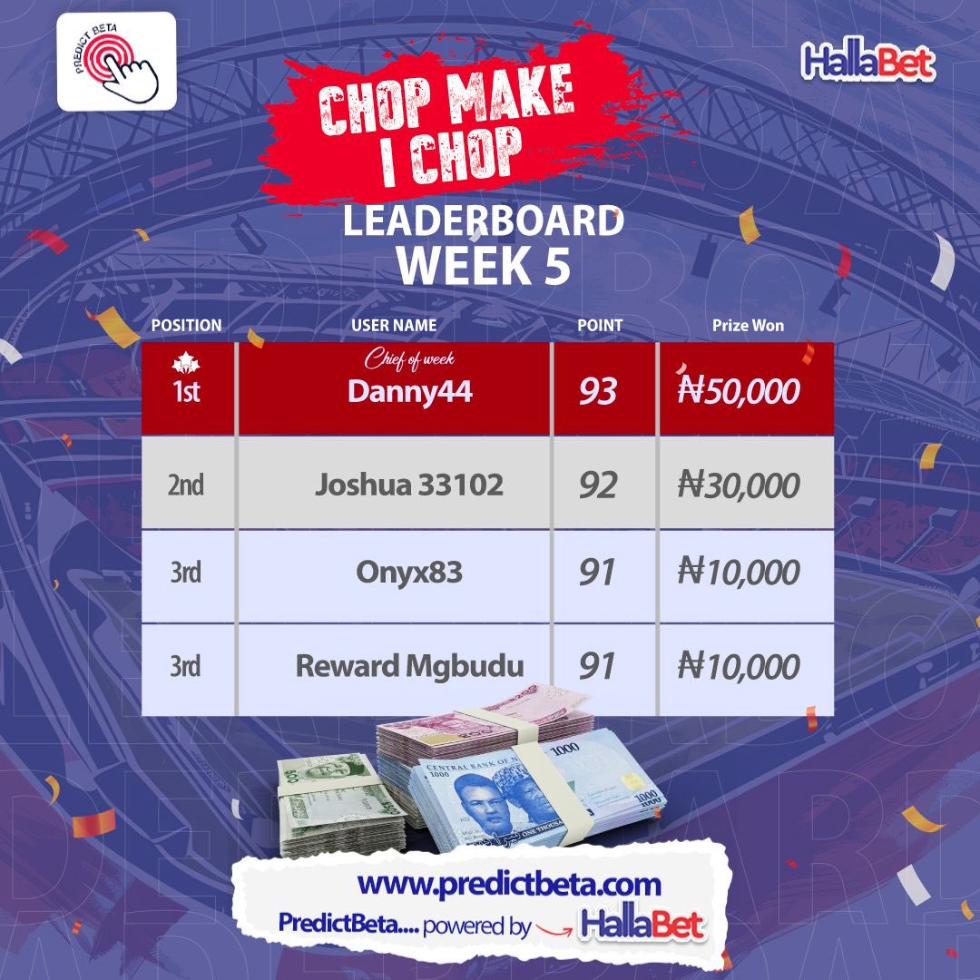 WonCutApp's tweet photo. Top predictors of Game Week 5🥳

There was a tie for third place hence why both predictors shared N10k each💸

#predictbetabyhallabet #chopmakeichop https://t.co/iMUeMBargB