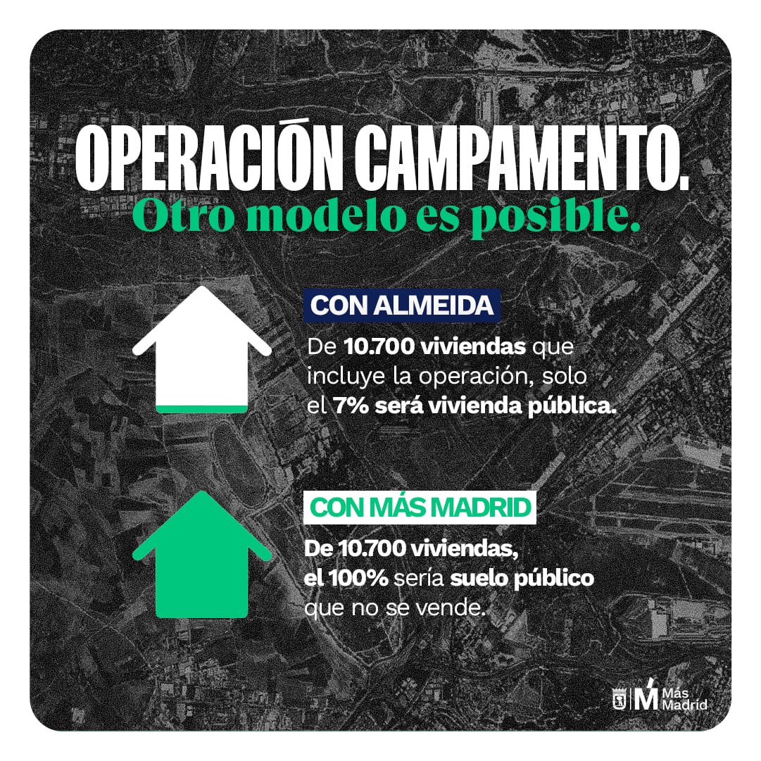 MasMadrid__'s tweet photo. La Operación Campamento de Almeida es una oportunidad perdida: 93% suelo privatizado; 93% vivienda en propiedad; 7% vivienda pública.

Queremos que el 100% sea suelo público y el 75% vivienda en alquiler barato y un modelo basado en una ciudad próxima y sostenible. https://t.co/jw5vmcBIUr