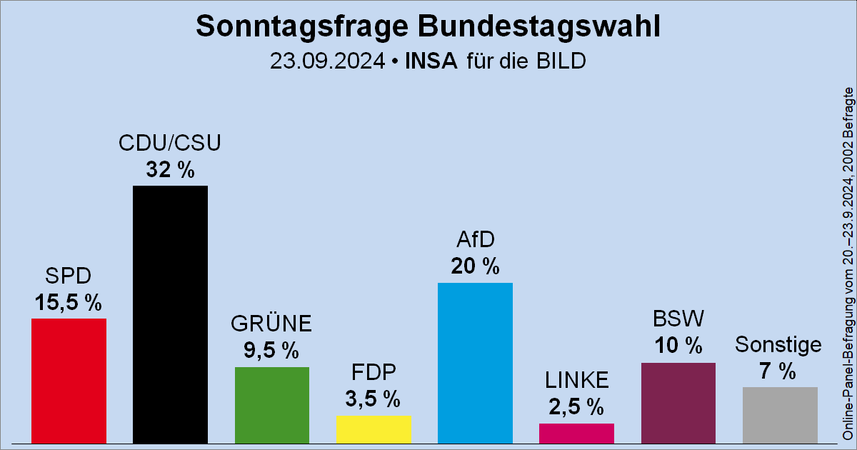 Sonntagsfrage zur Bundestagswahl • INSA/BILD: CDU/CSU 32 % | AfD 20 % | SPD 15,5 % | BSW 10 % | GRÜNE 9,5 % | FDP 3,5 % | DIE LINKE 2,5 % | Sonstige 7 %
➤ Übersicht: wahlrecht.de/umfragen/
➤ Verlauf: wahlrecht.de/umfragen/insa.…