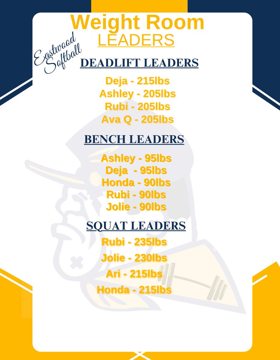 After 6 weeks we maxed out and these are our Weight Room Leaders 🏋️‍♂️💪