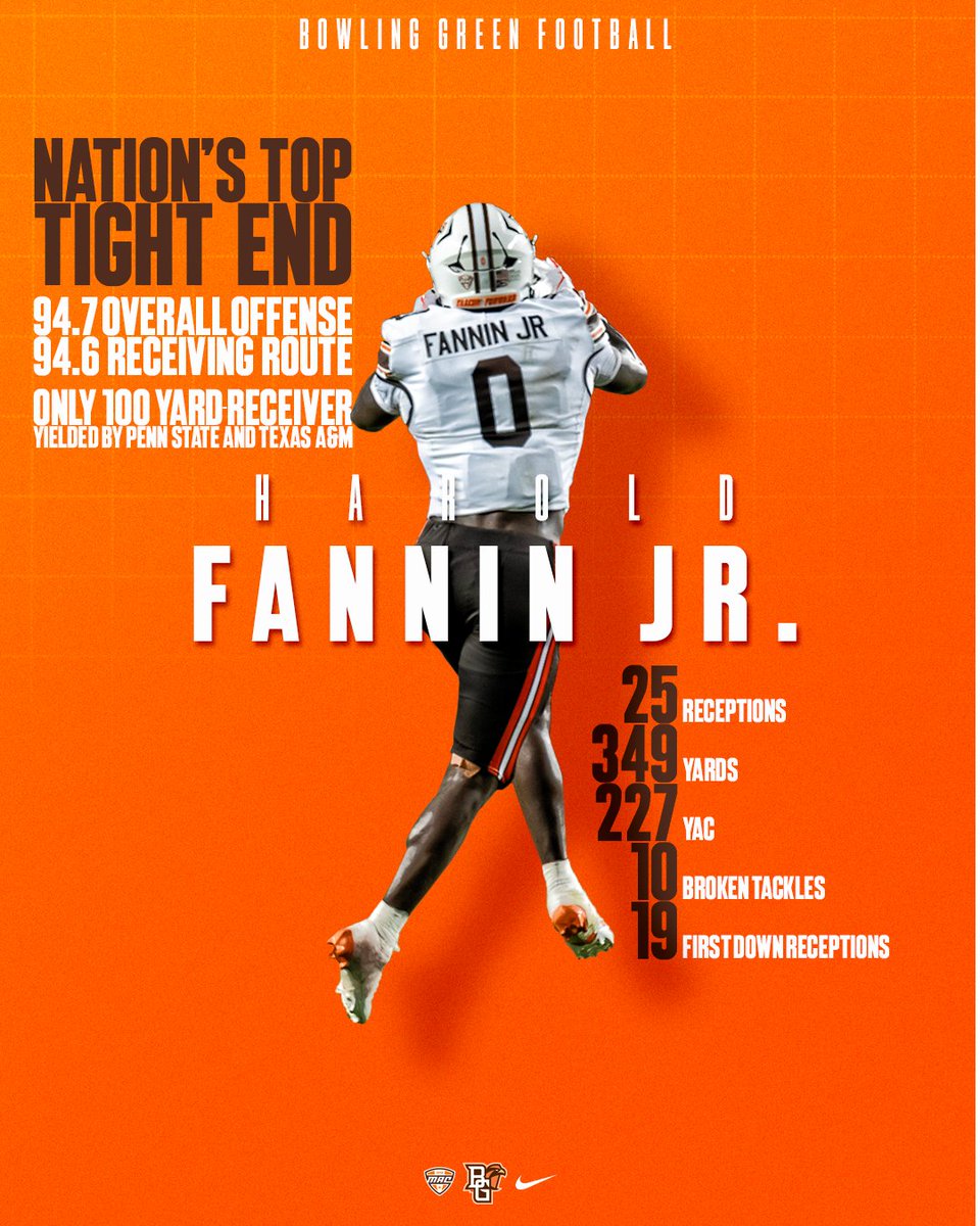 𝗛𝗮𝗿𝗼𝗹𝗱 𝗙𝗮𝗻𝗻𝗶𝗻 𝗝𝗿. 𝗕𝘆 𝘁𝗵𝗲 𝗡𝘂𝗺𝗯𝗲𝗿𝘀:

🏈 Per <a href="/PFF_College/">PFF College</a>, No. 1 among all receivers in overall grade and No. 2 in receiving route grade (No. 1 TE).

🏈 No. 1 TE in the nation in catches, yards, YAC, 1st downs &amp; broken tackles 😤