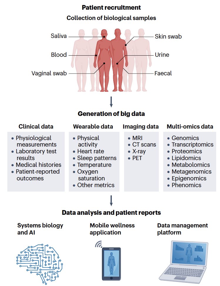 Multi-omics data can be incorporated into genome-scale metabolic models; highly curated knowledgebases that explicitly account for genes, transcripts, proteins &amp; metabolites.  Recent advances in applying this approach now reviewed. go.nature.com/4gArBTW <a href="/UCSDJacobs/">UCSD Engineering</a>