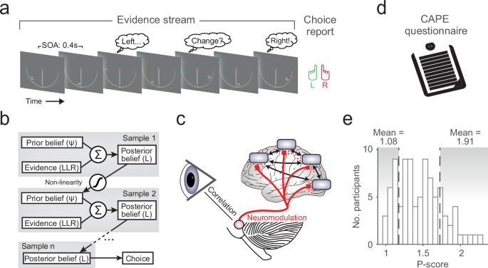Individual differences in belief updating and phasic arousal are related to psychosis proneness dlvr.it/TDbJz3 v/ @NatureNews