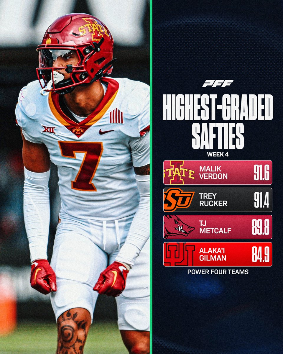 Highest Graded Safeties from Week 4🔒