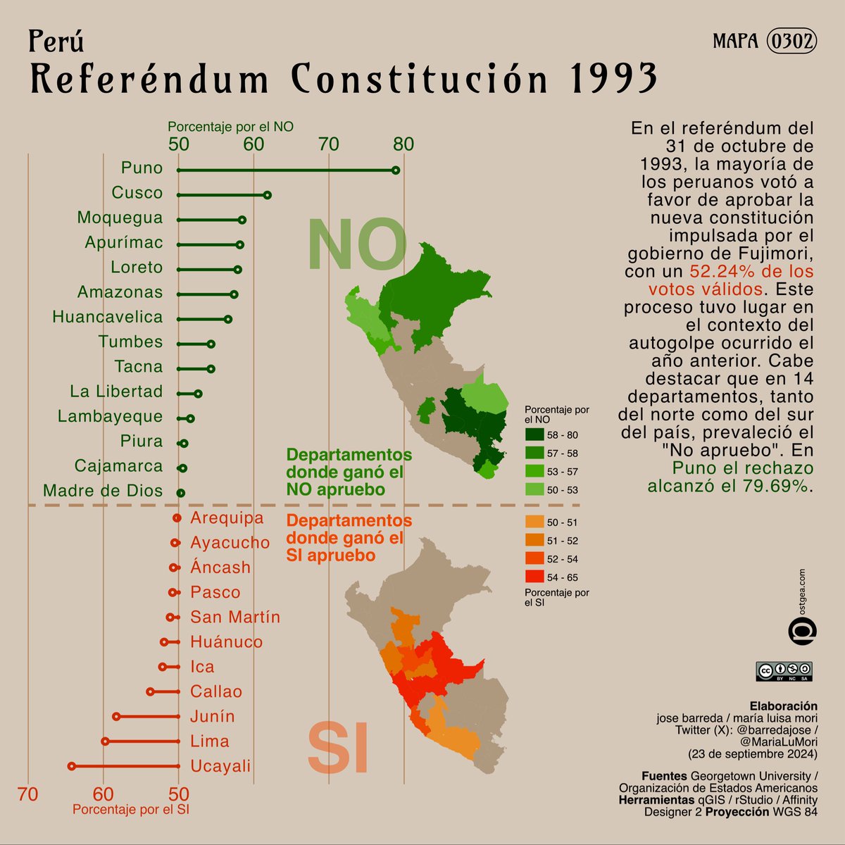 El referéndum por la Constitución de 1993 dividió el país entre aquellos departamentos donde ganó el "Sí apruebo" (naranja) y el "No apruebo" (verde). En Puno, el "NO" alcanzó casi el 80%. Impresionante. #infografia #estadisticas #mapa #Peru #Constitucion93 #Referéndum93
