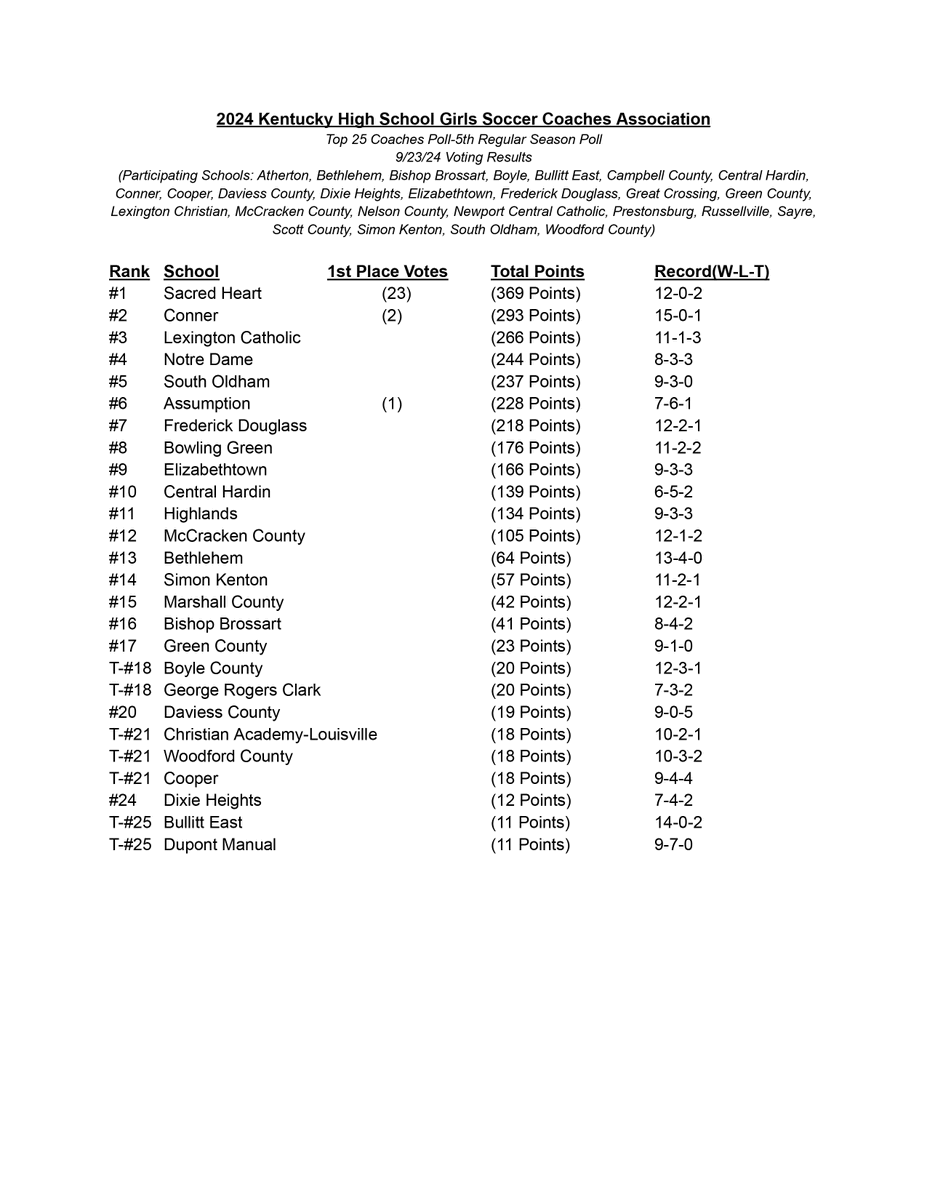 ladychssoccer21's tweet photo. @ConnerHigh ⚽️🔥👀holds steady at #⃣2⃣ in the latest KY coaches poll.  Keep up the great work.  #raisethestandard #rollcougs https://t.co/enpDpfhP1i