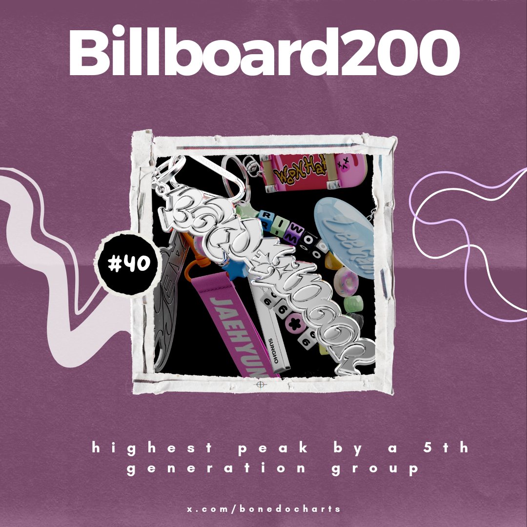 .<a href="/BOYNEXTDOOR_KOZ/">BOYNEXTDOOR</a>'s 3rd EP "19.99" debuts at #40 on Billboard 200, becoming the FIRST and ONLY 5th generation group to reach the Top 50 of the chart.

#BOYNEXTDOOR #보이넥스트도어 #BND