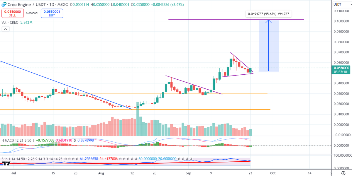 Paul250889's tweet photo. $CREO 🎮 seems ready for next leg up and to kill the  zero

You know when I'm bullish on $CREO since I introduced it to you a few weeks ago

The team is on another level and it shows in the important partnerships it has already signed

$CREO still just 16M MCap, dont  sleep on it 🫡

HIGHER 🚀

$CREO #CreoEngine #gaming #gem $metal $naka $upo $ghx $soon #cryptocurrencies