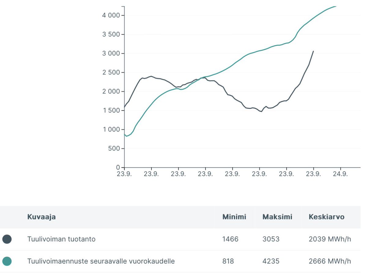 SohlmanMatti's tweet image. Tuulivoima laahaa hieman spot-ennusteen perässä.