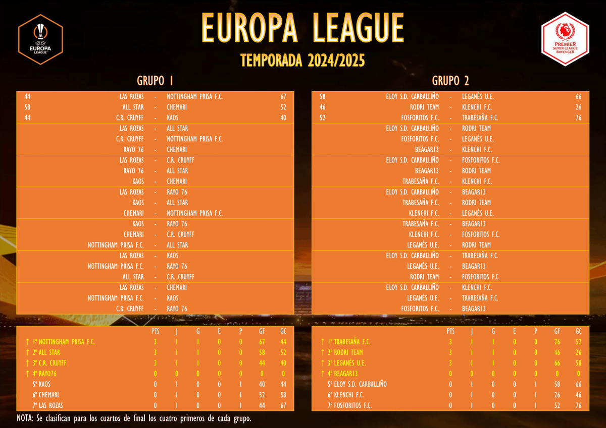 EUROPA LEAGUE - FASE DE GRUPOS (JORNADA 1)
Crónica👇
…miersuperleaguebiwenger.jimdofree.com/torneos/europa…
🥇Grupo A: @nenufar69 
🥇Grupo B: <a href="/alonsoplayer/">⚽🏆M.Alonso</a> 
#EuropaLeague #Premier #SuperLeague <a href="/biwenger/">Biwenger Fantasy 🏆</a>