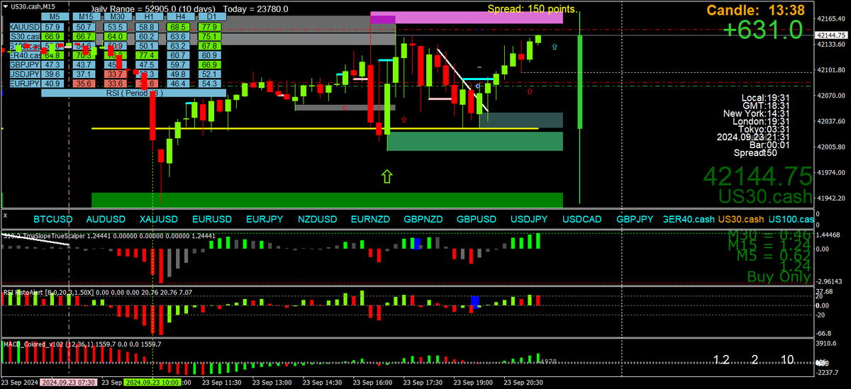 BestForexMethod's tweet photo. Perfect #3cr system scalps all over the place today, long gold every valid entry

#WalkThought for today, trust the indicators we use, watch or demo trade as many valid entries you see

After a few years or 1000s of entries you cannot fail to work out why/if you take losing trades

I PROMISE you, that YOU will be the weak link, NOT the trading method

Teach yourself to trade like a machine
