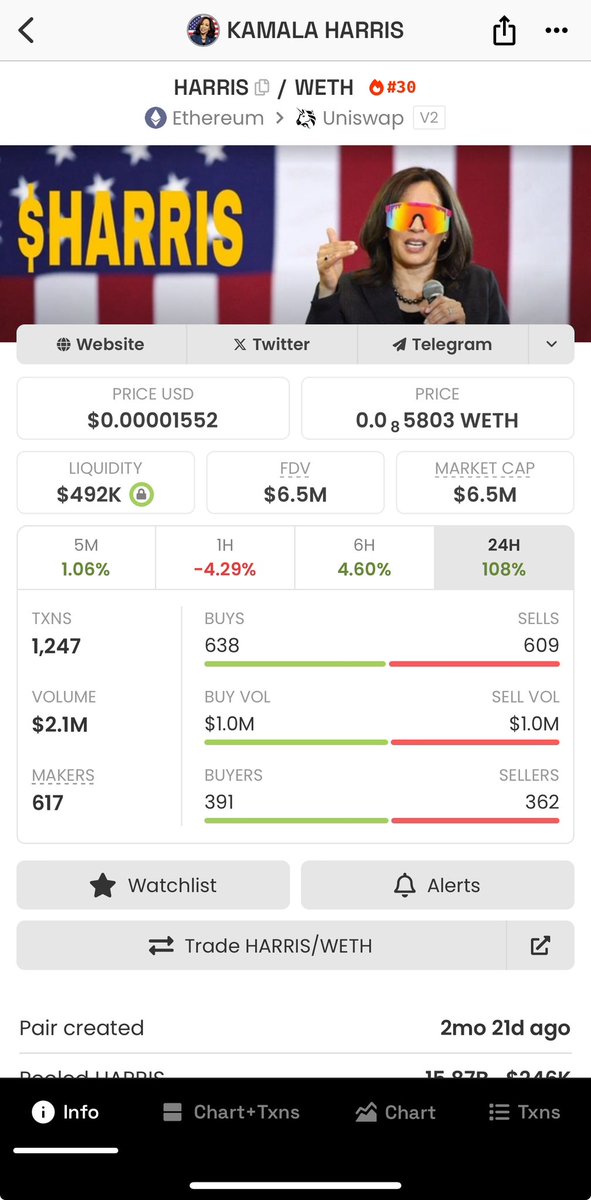 Trump’s coin is at $84M rn &amp; it was previously around $1B at ATHs 😮‍💨

Now imagine $HARRIS sitting at $6m because CT doesn’t think she wins..

Imagine the shock if/when she does? 

How high will this go?..

How many millionaires will be printed? 🤔