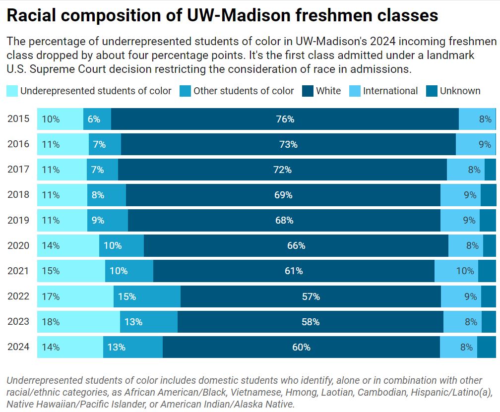 Kelly Meyerhofer (@kellymeyerhofer) on Twitter photo Here's what the first freshmen class admitted to <a href="/UWMadison/">UW–Madison</a> looks like after U.S. Supreme Court's landmark college admissions ruling:
jsonline.com/story/news/edu… Here's what the first freshmen class admitted to <a href="/UWMadison/">UW–Madison</a> looks like after U.S. Supreme Court's landmark college admissions ruling:
jsonline.com/story/news/edu…