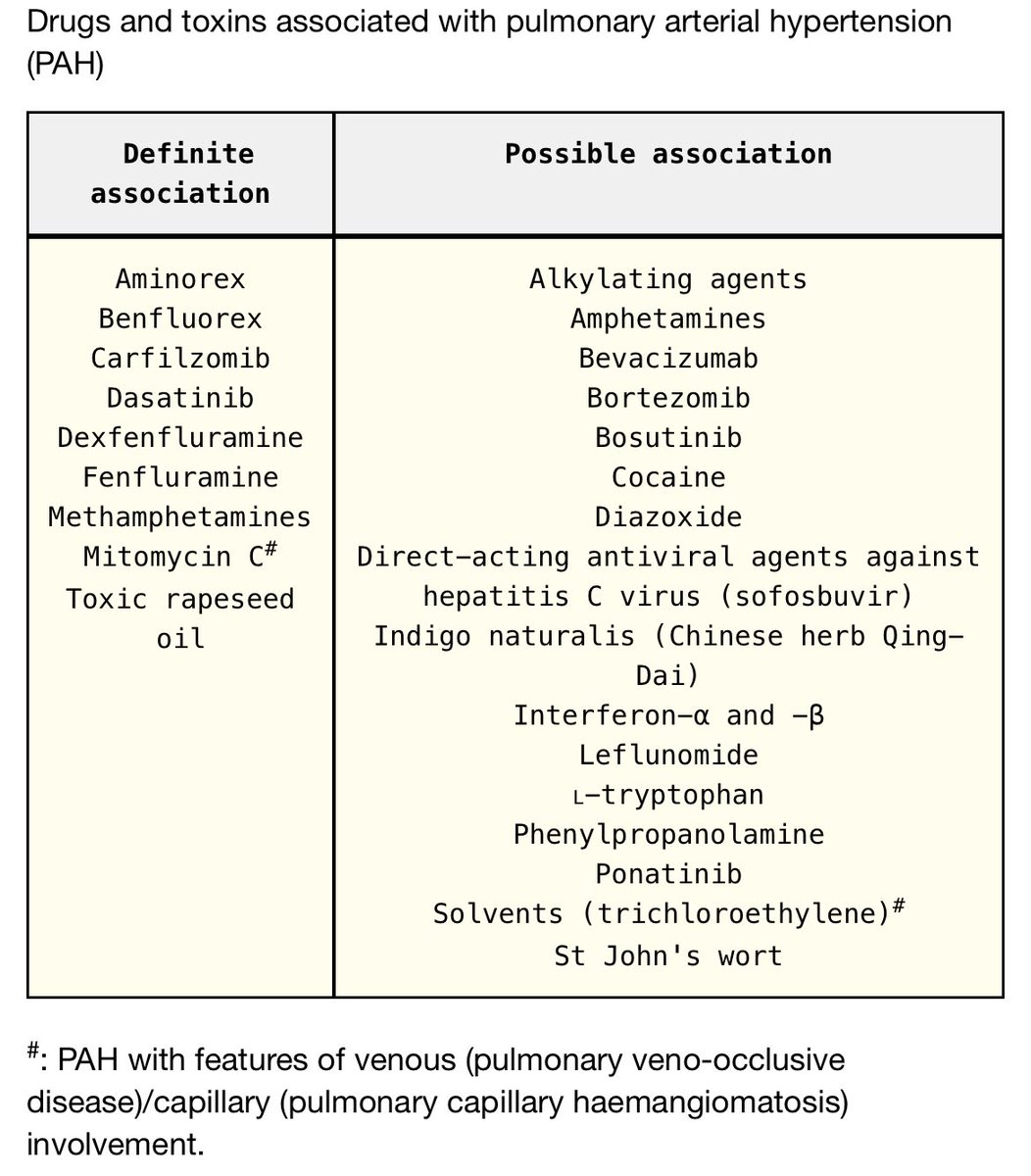 Note drugs carfilzomib and mitomycin C have been moved into the definite association category for #PulmonaryHypertension #PAH #PH 

(from Kovacs G, et al. Definition, classification and diagnosis of pulmonary hypertension. Eur Respir J. Published online August 29, 2024:2401324.)