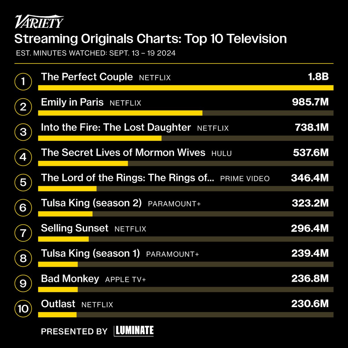 #ThePerfectCouple stayed in the No. 1 position on Luminate's TV streaming chart and hit 1.8 billion minutes watched during its second full week of availability on Netflix. wp.me/pc8uak-1lELBZ