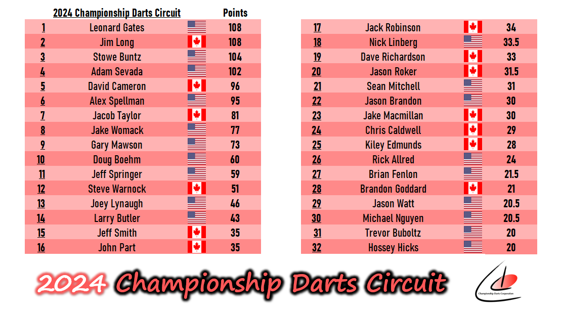 SharkDarts180's tweet photo. #CDCTour order of merit after 14/14 events: https://t.co/YVRBrYxzJQ