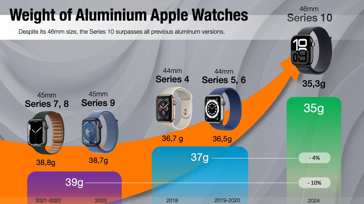 Just a slide about… weight of Apple Watch aluminium comparison