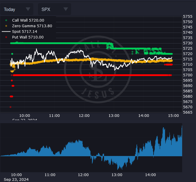 SteamroomTrader's tweet photo. It doesn't get much tighter than this. 

#SPX 0dte Call Wall rolls down to 5720 as Put Wall rolls up to 5710 https://t.co/yDYALl7T6k