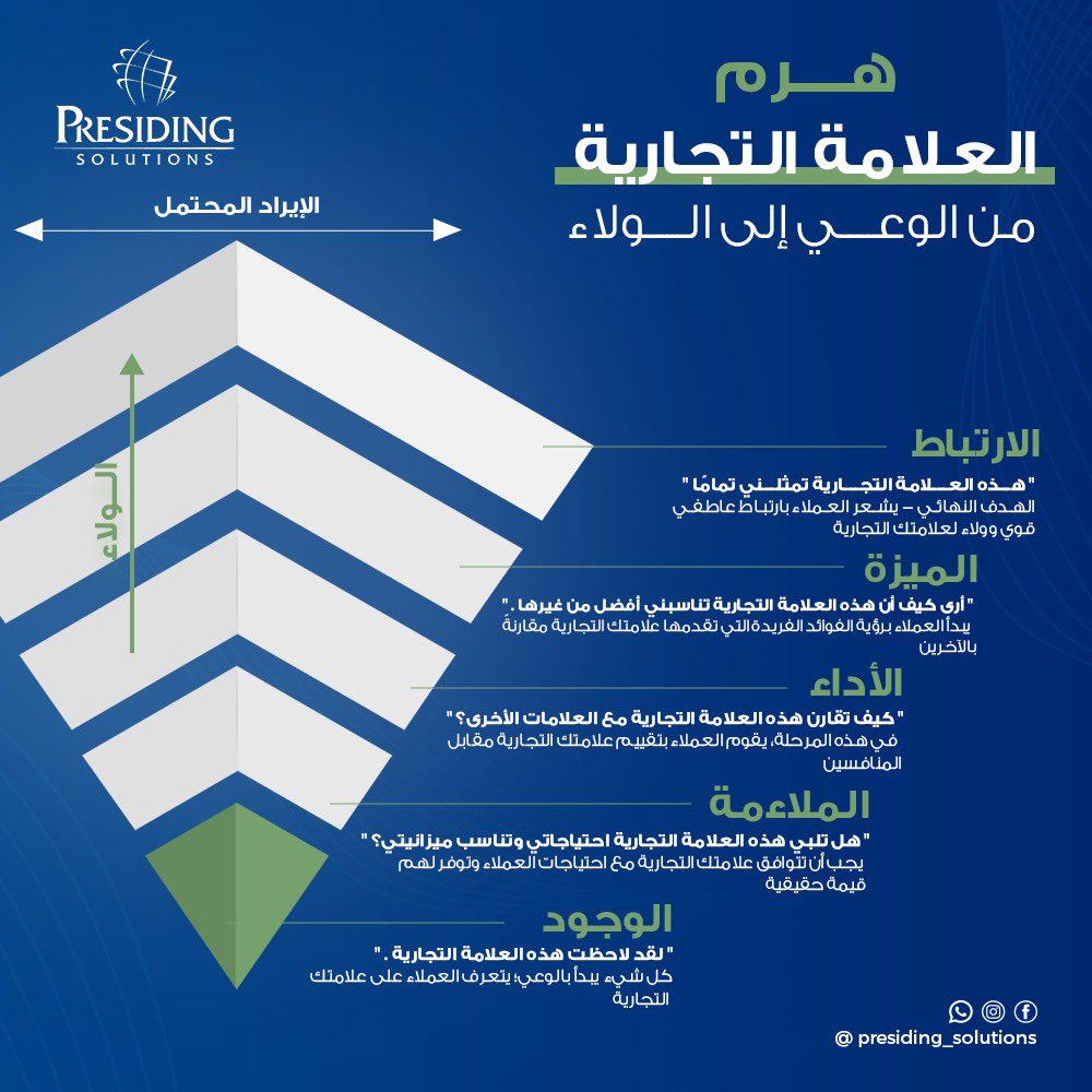 presidingme's tweet photo. اكتشف مراحل الولاء للعلامة التجارية: من الوعي إلى الولاء
#ThinkPresiding https://t.co/cRTx84SNFn