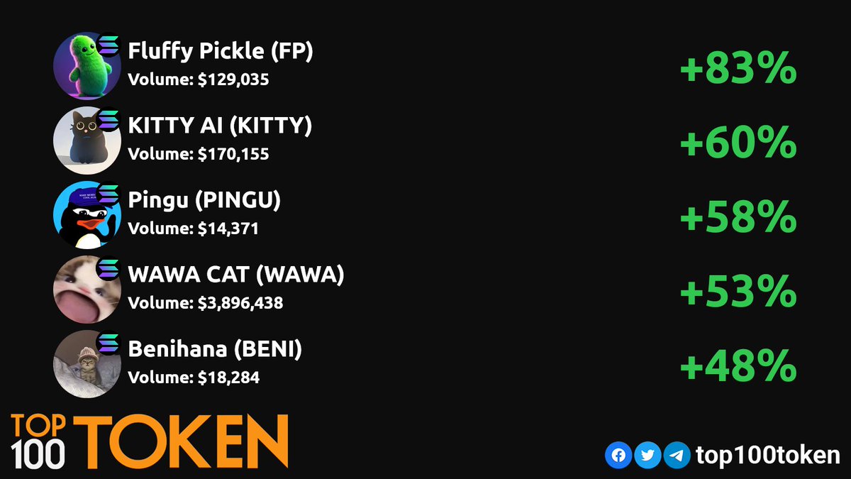 Monday Top Solana DEX gainers! 💎🚀
        
@fluffypicklesol
<a href="/KittyAIsolana/">KITTY AI</a>
@pinguonsol
@wawa_cto
<a href="/benihanaonsol/">benihana</a>

#Solana #SolanaSummer #SOLANA