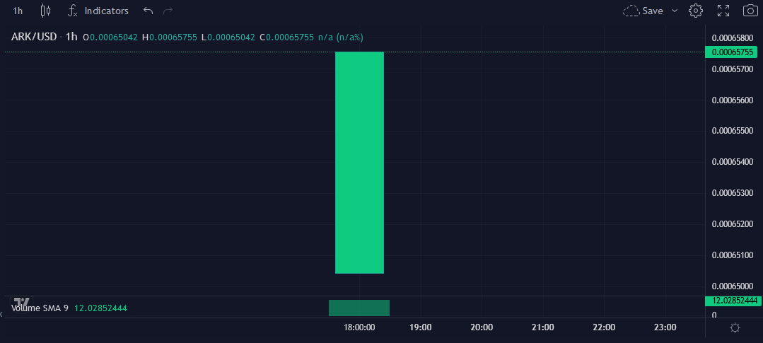 TheArkAlph's tweet photo. $ARK on $ALPH charting is now live on @Mobulaio 

Chart: https://t.co/utloAoEAif https://t.co/7vhAB7PuVl