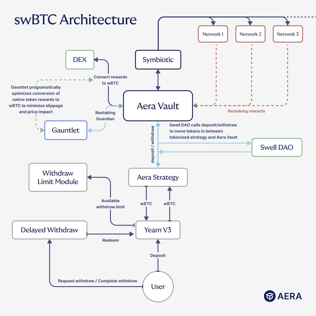 Aera (@aerafinance) on Twitter photo 1/ Last month, <a href="/swellnetworkio/">Swell πβοΈ</a> introduced swBTC, the first Bitcoin LRT to offer restaking yield from the Ethereum ecosystem.
What might have been lost in the announcement is that an Aera vault sits at the center of swBTC's architecture.
A brief π§΅ on how our vaults enhance 1/ Last month, <a href="/swellnetworkio/">Swell πβοΈ</a> introduced swBTC, the first Bitcoin LRT to offer restaking yield from the Ethereum ecosystem.
What might have been lost in the announcement is that an Aera vault sits at the center of swBTC's architecture.
A brief π§΅ on how our vaults enhance