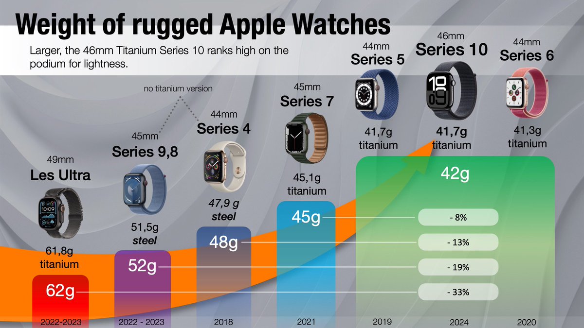Just a slide about… weight of rugged Apple Watch comparison

<a href="/VadimYuryev/">Vadim Yuryev</a> <a href="/ZacksJerryRig/">JerryRigEverything</a> <a href="/ZONEofTECH/">Daniel</a> <a href="/LukeMiani/">Luke Miani</a> <a href="/zollotech/">Aaron Zollo</a> <a href="/appleinsider/">AppleInsider</a> <a href="/MKBHD/">Marques Brownlee</a>  <a href="/iupdate/">Sam Kohl</a> <a href="/tim_cook/">Tim Cook</a> <a href="/tldtoday/">Jonathan Morrison 🙋🏻‍♂️</a> <a href="/SnazzyLabs/">Quinn Nelson</a> <a href="/UrAvgConsumer/">UrAvgConsumer</a>