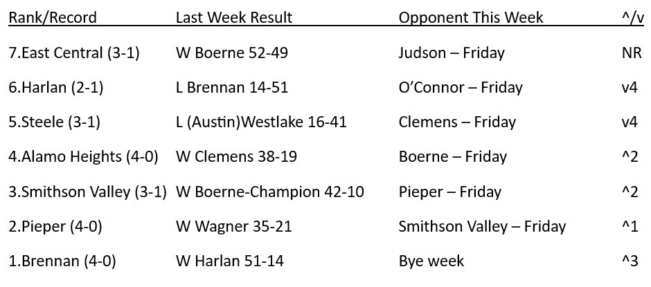 Week 5 Power Rankings

High School Football

Greater San Antonio Area

<a href="/dctf/">Dave Campbell's — TexasFootball.com</a> <a href="/LSGridiron/">Lone Star Gridiron - lonestargridiron.com</a> #TXHSFB <a href="/NISD/">Northside ISD</a> <a href="/NEISD/">North East ISD</a> <a href="/AHISD/">Alamo Heights ISD</a>