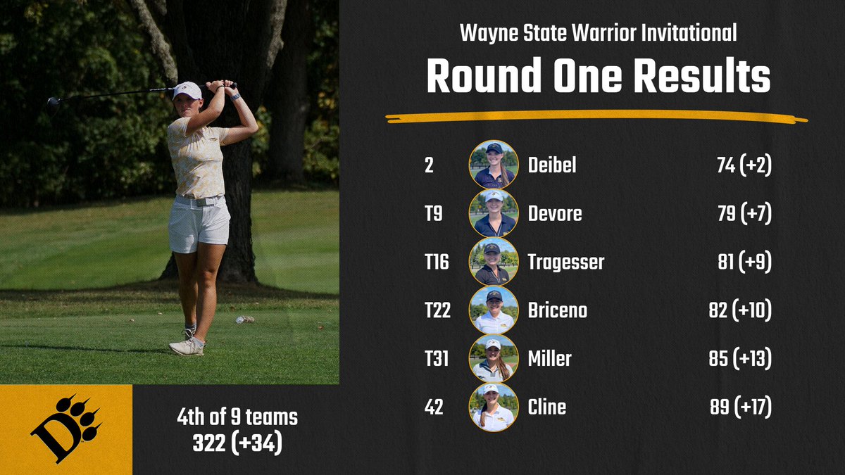 ODUAthletics's tweet photo. WGOLF | Ellyn Deibel shot a career-low round of 2-over 74 as she ends day 1 in second place! The Panthers are in fourth place after the first 18 holes. #ClawsOut https://t.co/GsVVhIt2k7