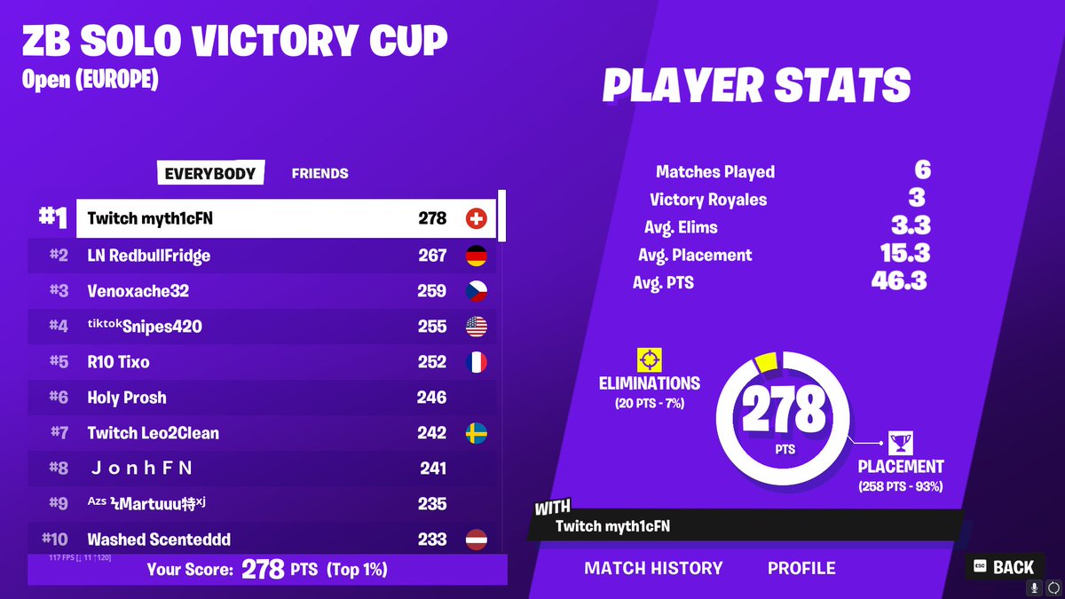 myth1cFN's tweet image. 1ST PLACE 🥇 EU ZB SOLO VICTORY CUP OPENS 🏆

WON LAST GAME TO WIN THE WHOLE TOURNEY!