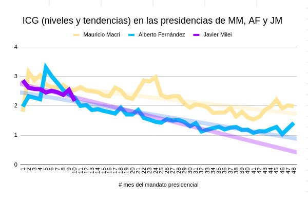 Derrumbe del Índice de Confianza en el Gobierno de la UTDT.

De mantener esta tendencia el actual gobierno terminaría en niveles aun más bajos que los de MM y AF.