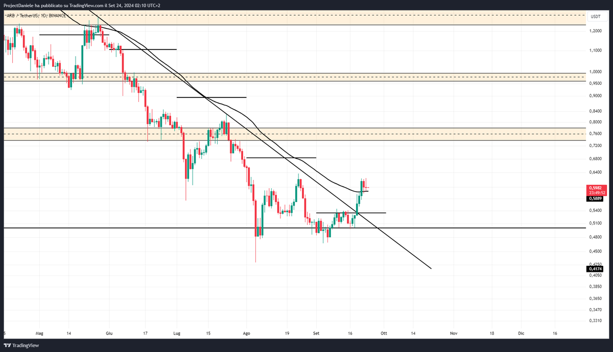 Project_DBoy's tweet photo. I don't understand why no one is talking about #ARB . Very strong project, mega active community.
Trendline Broken, Pivot support and Ema 60 recovered. Hold the Retest, do Some DCA, Use Low Lev. and send it to the Moon. The Trend is reversing. https://t.co/wiJBY0GRYS