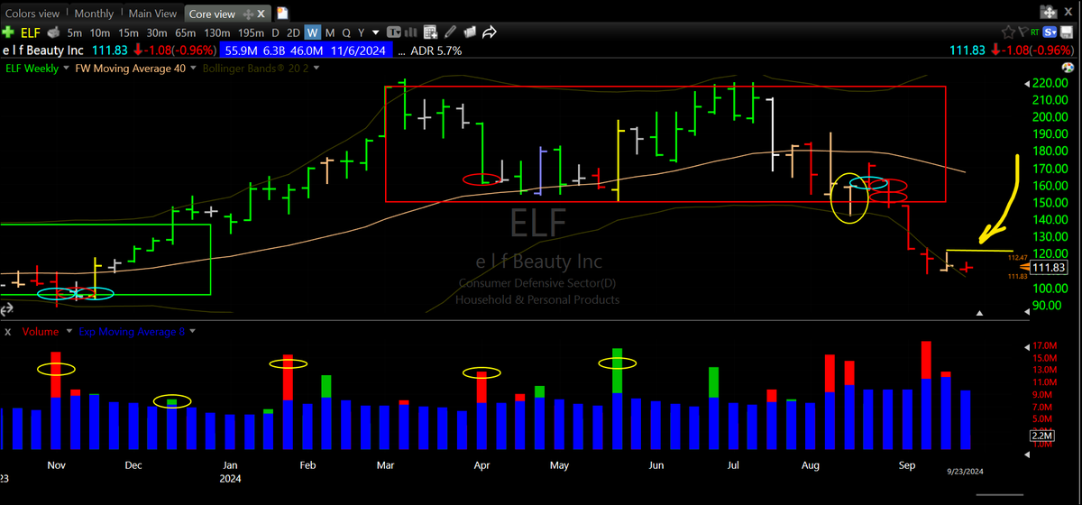DarvasBoxAI's tweet photo. $ELF keeps going lower from its recent Darvas Box breakdown. At the moment there is zero threat on the position, can I pick'em or what?? #IamShort
Nothing can stop it when a stocks market cap is too high and the EPS % growth is too low📉 (see $CELH, am short that too) https://t.co/MMQs1Jt4tN