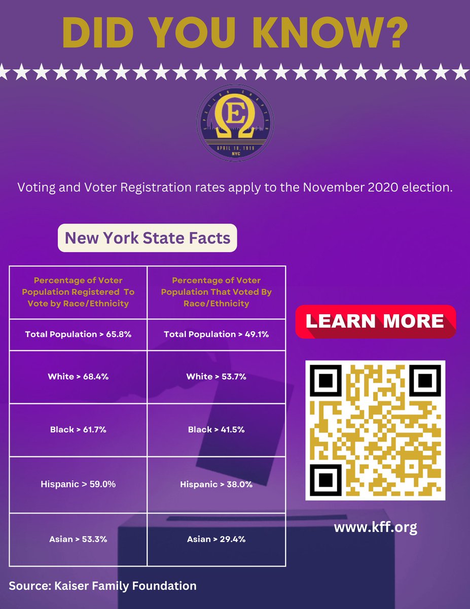 EpsilonQues's tweet image. Did you know that in the last election, a smaller percentage of registered voters actually cast their ballots than those who registered? It&apos;s not enough to just register—your vote matters. VOTE!

#EpsilonChapter
#OmegaPsiPhi #VREM #NewYorkCity #PresidentialCampaign2024