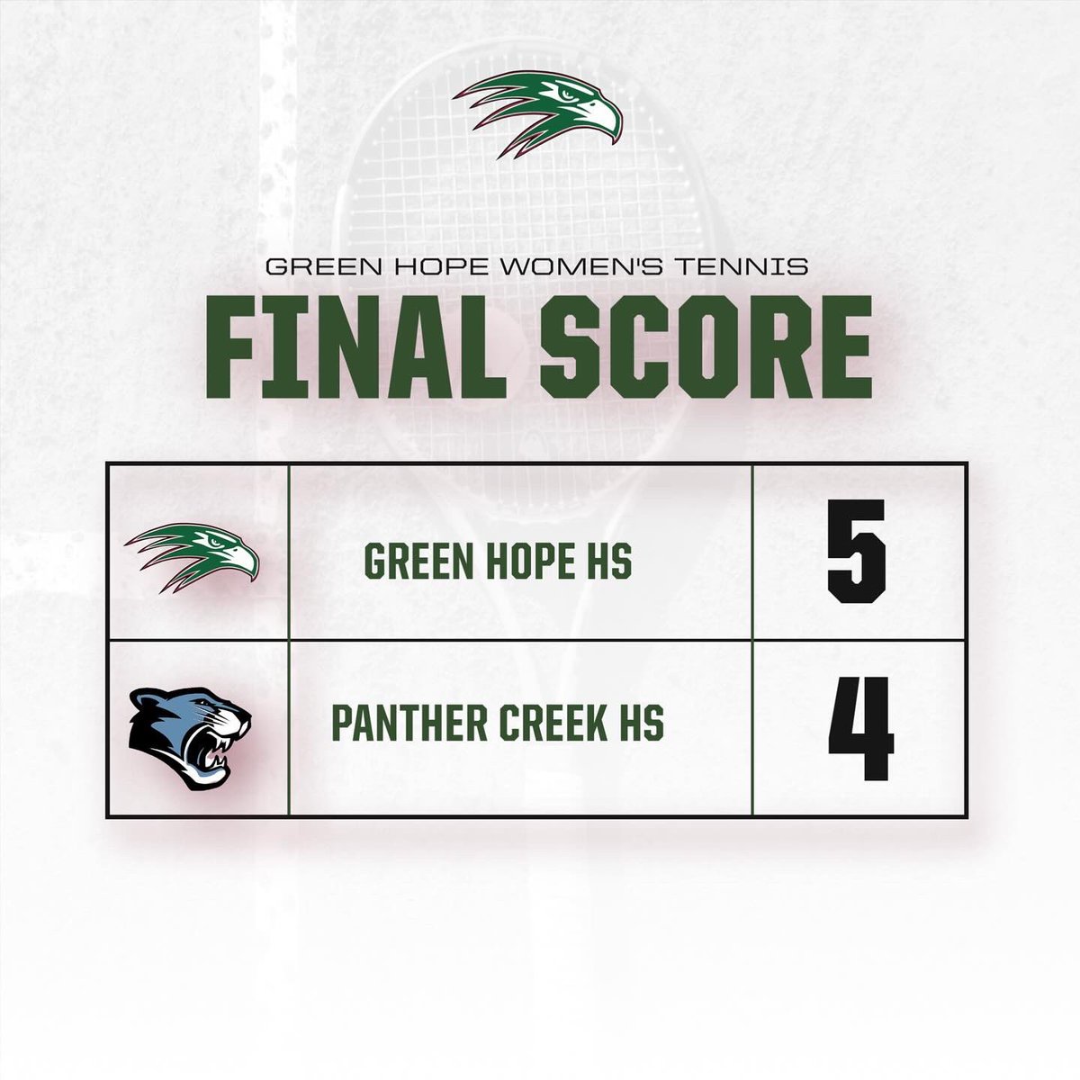 GHHSSports's tweet photo. Falcon Tennis defeats Panther Creek 5-4!! 🎾

Green Hope adds 2 to the win column this evening in the #Fightfor55 🦅 https://t.co/qqdAvXoqSk