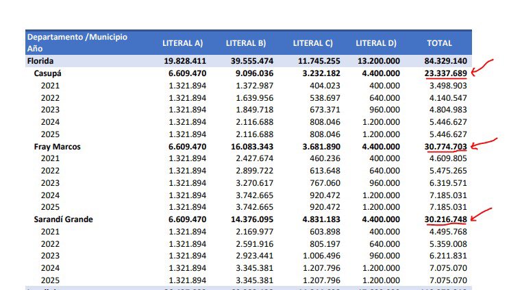 ¿Dónde están los $7.000.000 que le faltan a Casupá en el quinquenio 2020-2025?
Aquí te muestro los datos de transferencias de la OPP a los municipios de Florida que figuran en el FIGM (Fondo de Incentivo a la Gestión Municipal). Casupá claramente está en desventaja 👇 Va 🧵