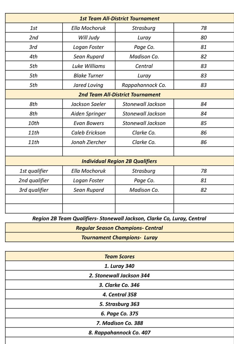 Bull Run District golf results from today. Congrats to Ella Mochoruk (Strasburg) for being the Individual Champion, the Luray Bulldogs (Tournament Champion) and Central Falcons (Regular Season Champion)